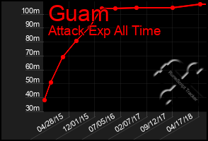 Total Graph of Guam