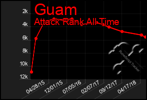 Total Graph of Guam