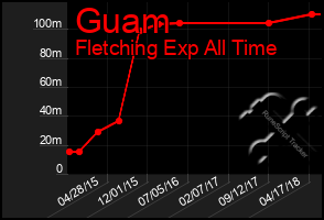 Total Graph of Guam
