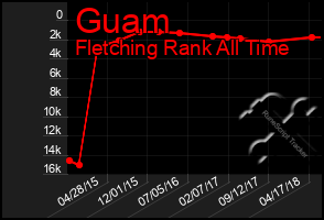 Total Graph of Guam
