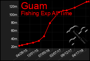 Total Graph of Guam