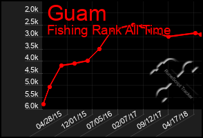 Total Graph of Guam