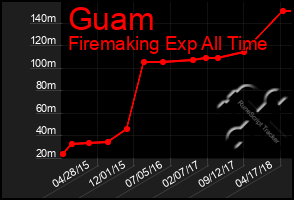 Total Graph of Guam
