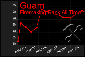 Total Graph of Guam