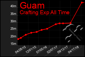 Total Graph of Guam