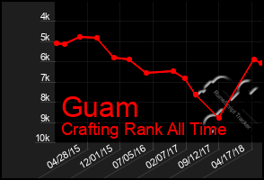 Total Graph of Guam