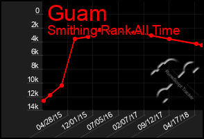 Total Graph of Guam