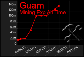 Total Graph of Guam