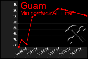 Total Graph of Guam