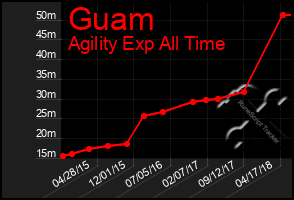 Total Graph of Guam