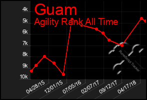 Total Graph of Guam