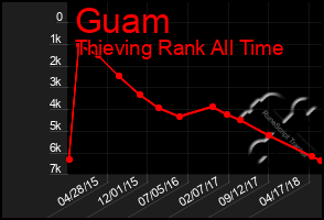 Total Graph of Guam
