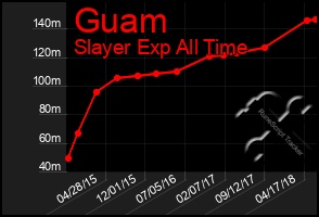 Total Graph of Guam