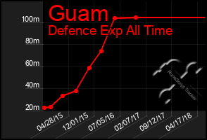 Total Graph of Guam