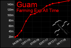 Total Graph of Guam