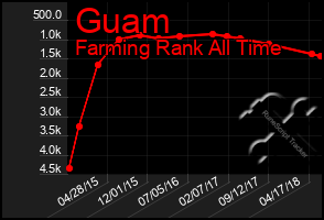 Total Graph of Guam