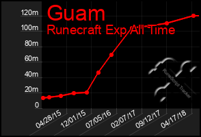 Total Graph of Guam