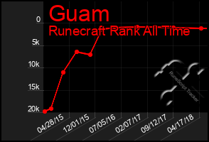 Total Graph of Guam