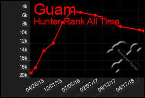 Total Graph of Guam