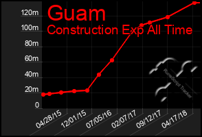 Total Graph of Guam