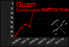 Total Graph of Guam