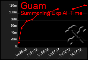 Total Graph of Guam