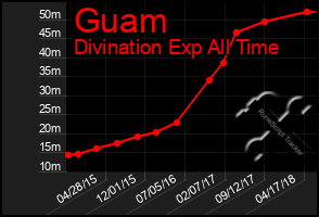 Total Graph of Guam