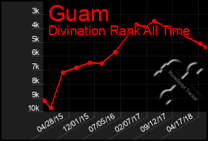 Total Graph of Guam