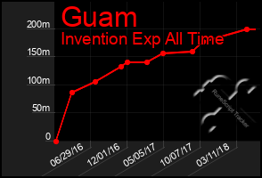 Total Graph of Guam