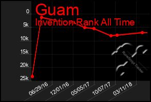 Total Graph of Guam