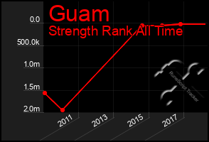 Total Graph of Guam