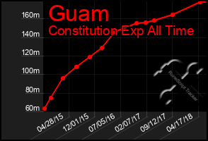 Total Graph of Guam