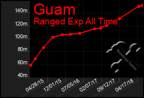 Total Graph of Guam