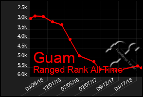 Total Graph of Guam