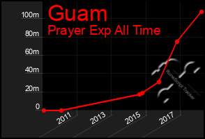 Total Graph of Guam