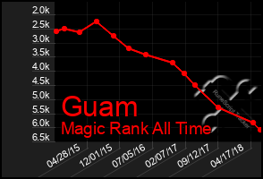 Total Graph of Guam
