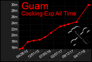 Total Graph of Guam