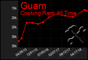Total Graph of Guam
