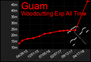Total Graph of Guam