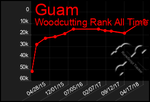 Total Graph of Guam
