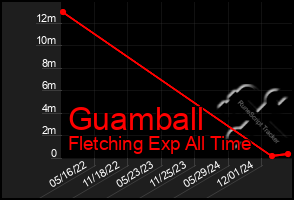 Total Graph of Guamball