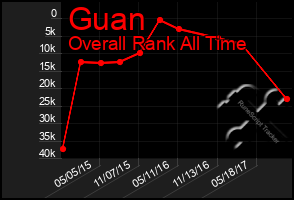 Total Graph of Guan