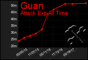 Total Graph of Guan