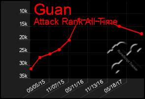 Total Graph of Guan