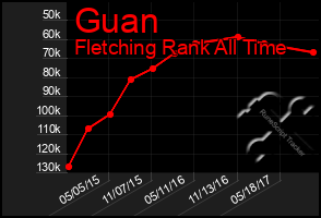 Total Graph of Guan