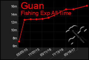 Total Graph of Guan