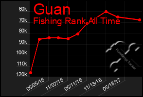 Total Graph of Guan