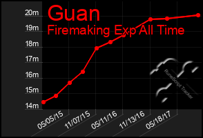 Total Graph of Guan