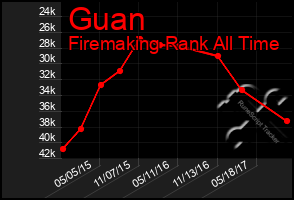 Total Graph of Guan