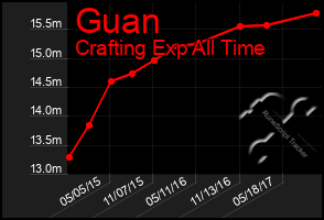 Total Graph of Guan